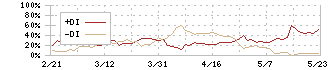 スターティアホールディングス(3393)のDMI