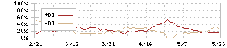 サンマルクホールディングス(3395)のDMI