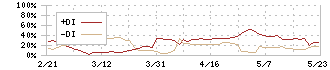 フェリシモ(3396)のDMI