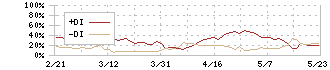 トリドールホールディングス(3397)のDMI