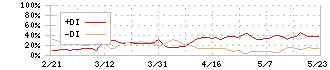 丸千代山岡家(3399)のDMI