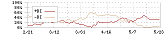 クラレ(3405)のDMI