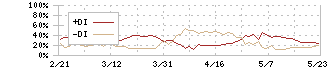 旭化成(3407)のDMI