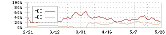 北日本紡績(3409)のDMI