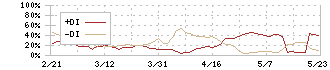 ピクスタ(3416)のDMI