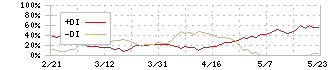 大木ヘルスケアホールディングス(3417)のDMI