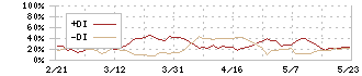 バルニバービ(3418)のDMI