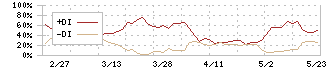 アートグリーン(3419)のDMI