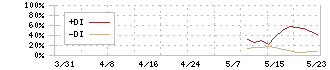 トヨコー(341A)のDMI