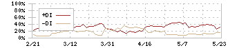 ケー・エフ・シー(3420)のDMI