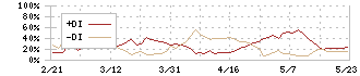 稲葉製作所(3421)のDMI