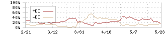 エスイー(3423)のDMI