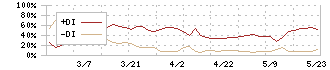 アトムリビンテック(3426)のDMI