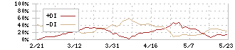 宮地エンジニアリンググループ(3431)のDMI