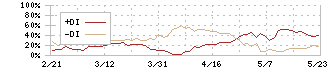 トーカロ(3433)のDMI