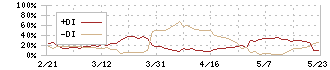 アルファ(3434)のDMI