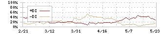 サンコーテクノ(3435)のDMI