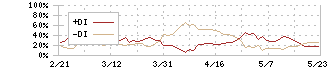 ＳＵＭＣＯ(3436)のDMI