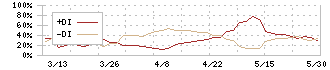 特殊電極(3437)のDMI