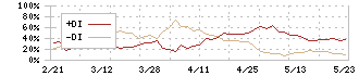 三ツ知(3439)のDMI