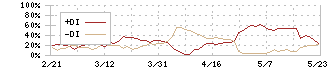 日創プロニティ(3440)のDMI