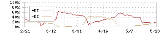 山王(3441)のDMI