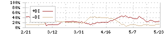 川田テクノロジーズ(3443)のDMI