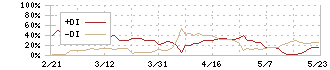 菊池製作所(3444)のDMI