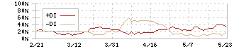 ジェイテックコーポレーション(3446)のDMI