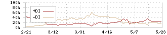 信和(3447)のDMI