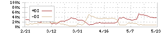 テクノフレックス(3449)のDMI