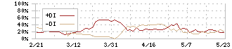 ビーロット(3452)のDMI