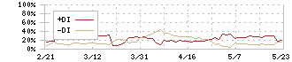 ファーストブラザーズ(3454)のDMI