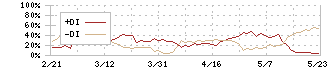 Ａｎｄ　Ｄｏホールディングス(3457)のDMI