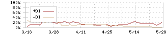 シーアールイー(3458)のDMI