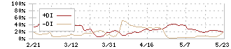 パルマ(3461)のDMI