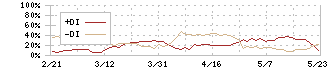 いちごホテルリート投資法人(3463)のDMI