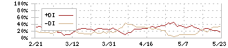 ケイアイスター不動産(3465)のDMI