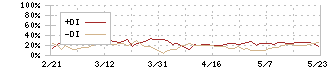 ラサールロジポート投資法人(3466)のDMI