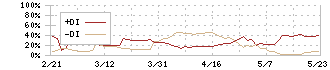 アグレ都市デザイン(3467)のDMI