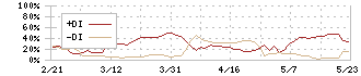 デュアルタップ(3469)のDMI