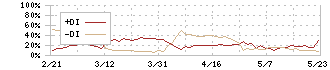 マリモ地方創生リート投資法人(3470)のDMI