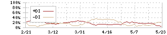 三井不動産ロジスティクスパーク投資法人(3471)のDMI