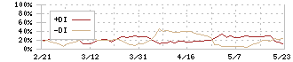 大江戸温泉リート投資法人(3472)のDMI