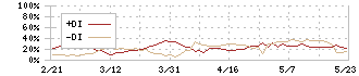 投資法人みらい(3476)のDMI