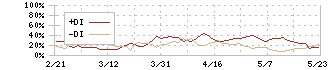 ティーケーピー(3479)のDMI