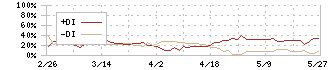 ジェイ・エス・ビー(3480)のDMI