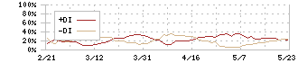 三菱地所物流リート投資法人(3481)のDMI