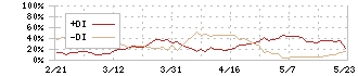 ロードスターキャピタル(3482)のDMI