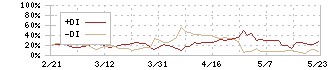 フェイスネットワーク(3489)のDMI